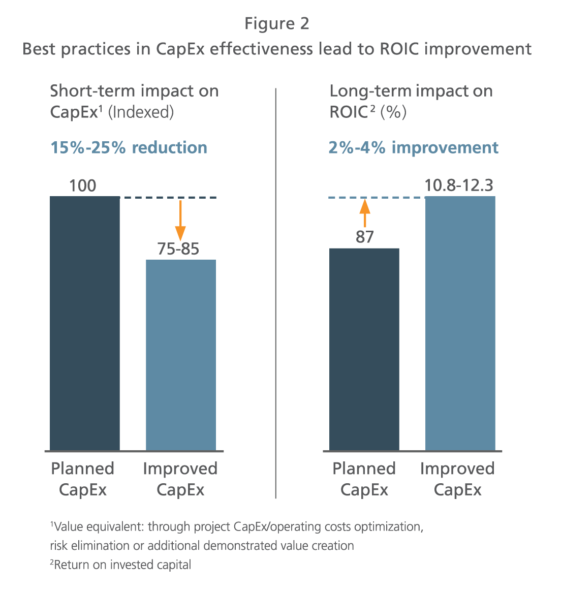 4 Ways to Improve Capital Investment Plan Effectiveness